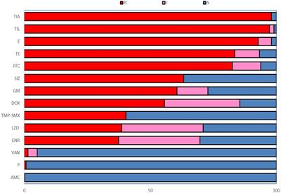 Characterization and comparative genomics analysis of RepA_N multi-resistance plasmids carrying optrA from Enterococcus faecalis